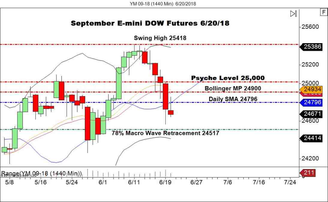 September E-mini DOW Futures (YM), Daily Chart