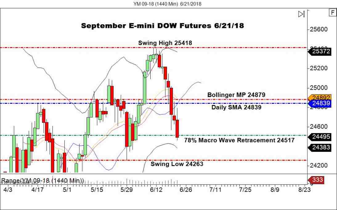 September E-mini DOW Futures (YM), Daily chart