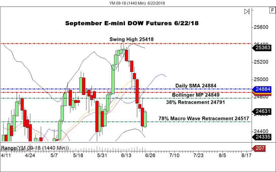 September DOW Futures (YM), Daily Chart