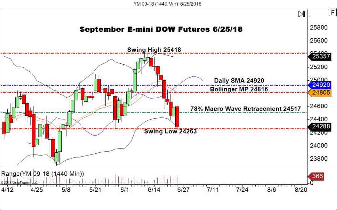 September E-Mini DOW Futures (YM), Daily Chart