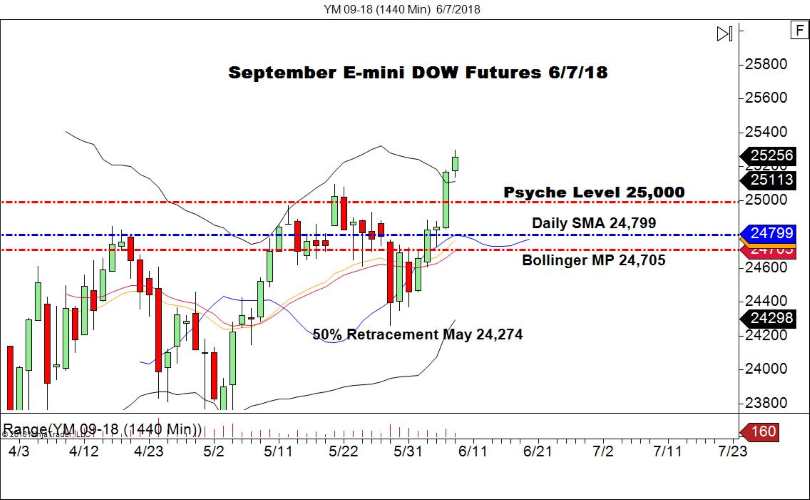 September E-mini DOW Futures (YM), Daily Chart