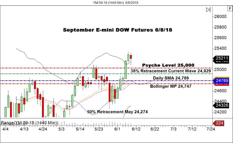 September E-mini DOW Futures (YM), Daily Chart