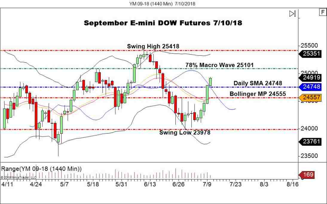 September E-mini DOW Futures, Daily Chart