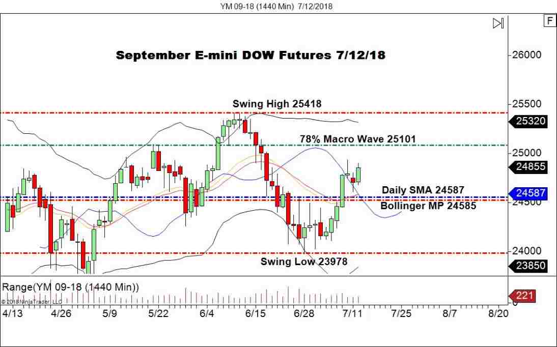 September E-mini DOW Futures (YM), Daily Chart