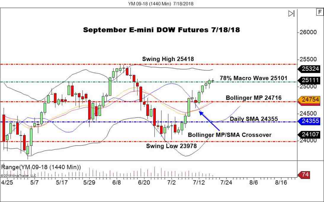 September E-mini DOW Futures (YM), Daily Chart