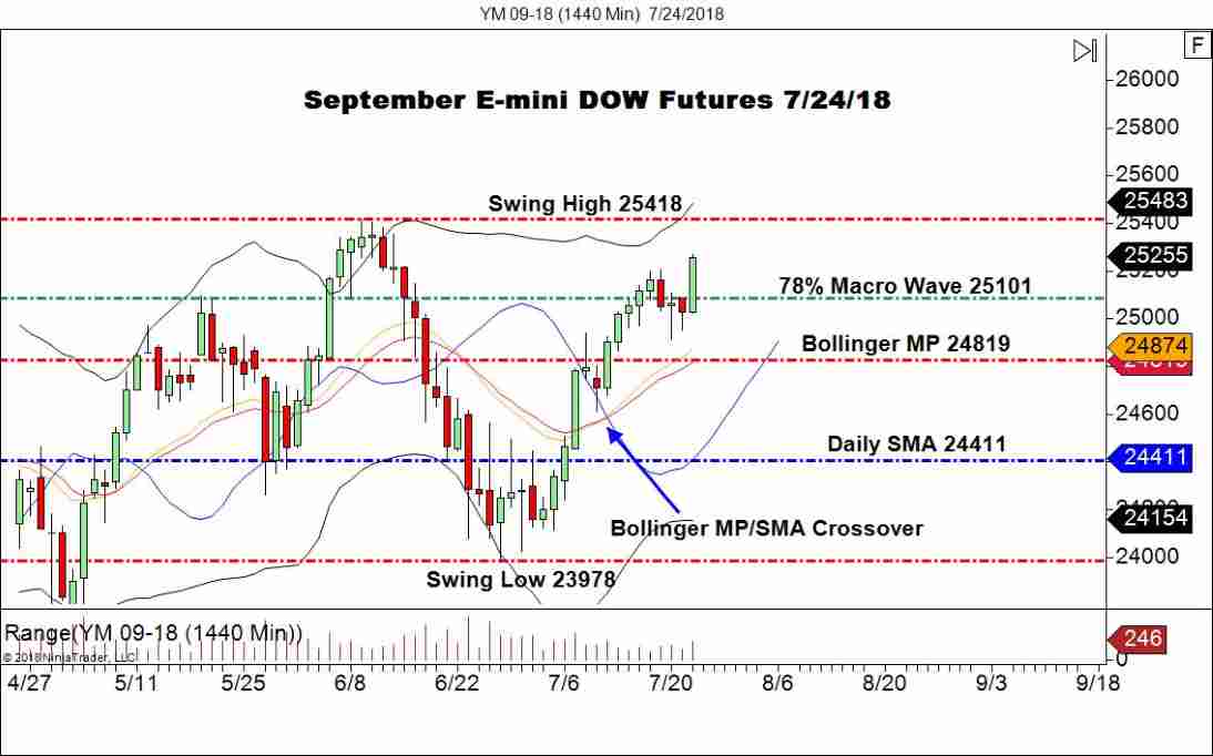 September DOW Futures (YM), Daily Chart