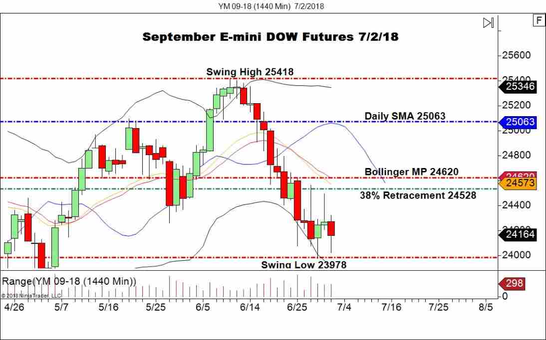 September E-mini DOW Futures (YM), Daily Chart