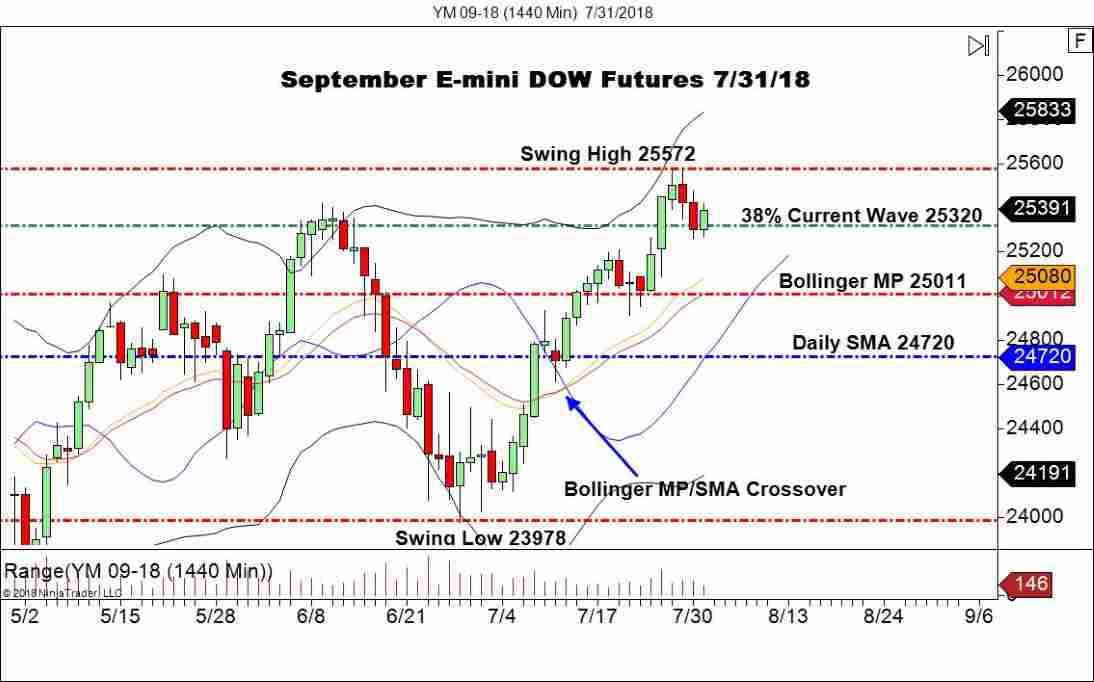 September E-Mini DOW Futures (YM), Daily Chart