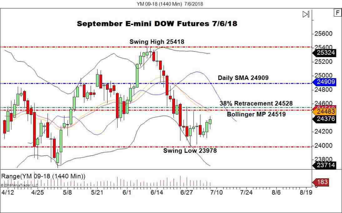 September E-mini DOW Futures (YM), Daily Chart