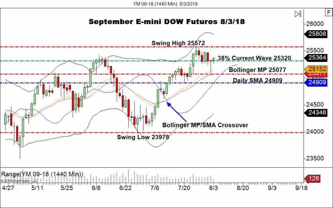 September E-mini DOW Futures (YM), Daily Chart 