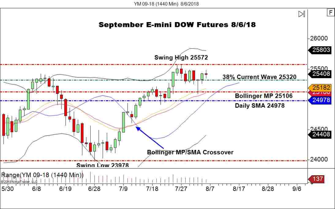 September E-mini DOW Futures (YM), Daily Chart