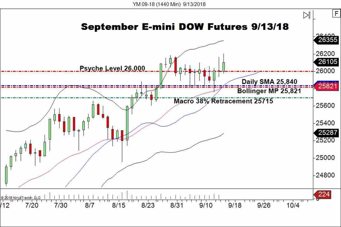 September E-mini DOW Futures (YM), Daily Chart