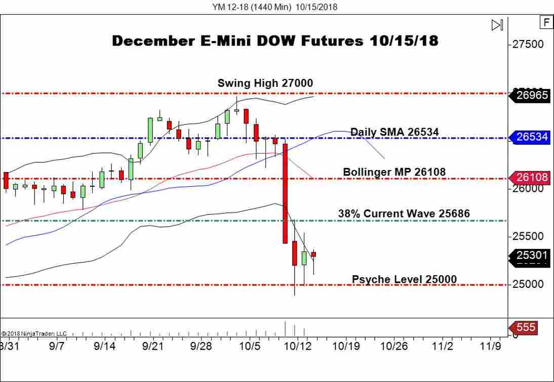 December E-mini DOW Futures (YM), Daily Chart
