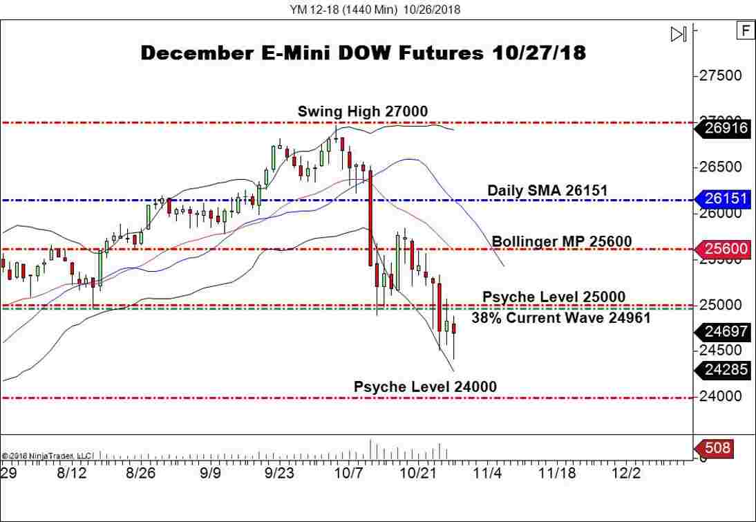 December E-mini DOW Futures (YM), Daily Chart