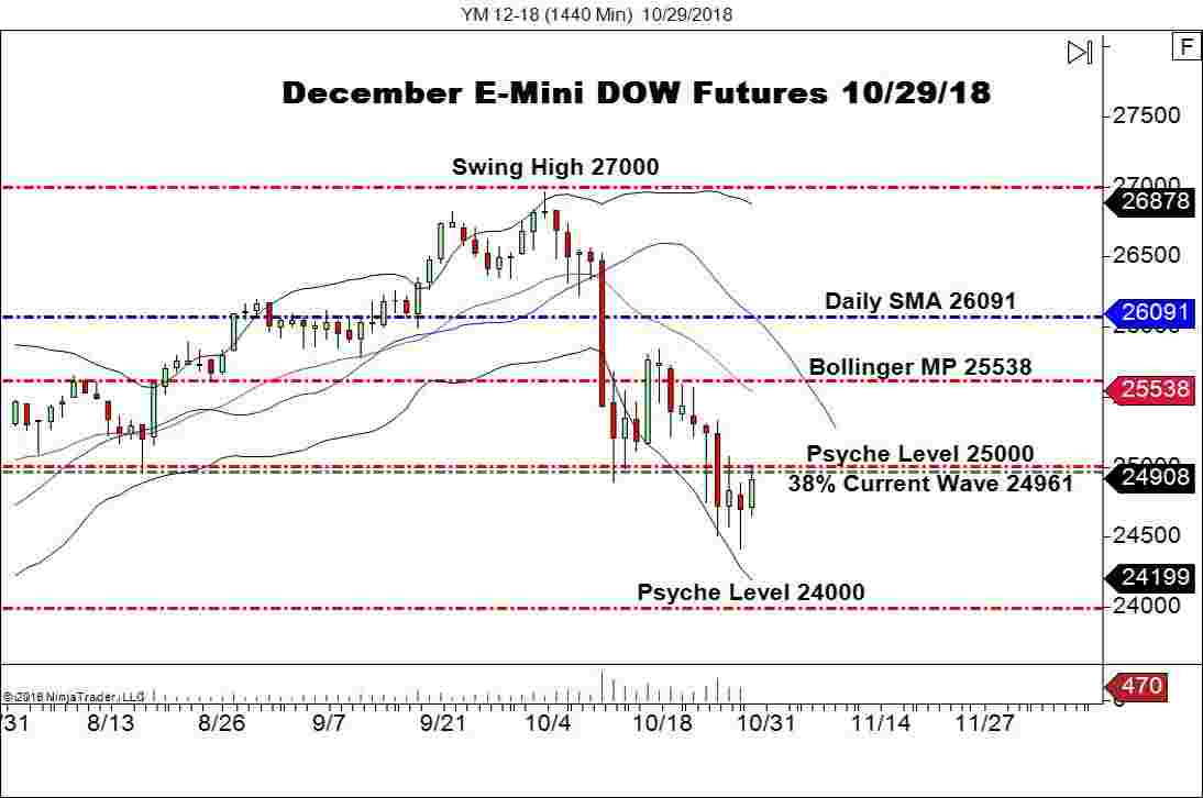 December E-mini DOW Futures (YM), Daily Chart