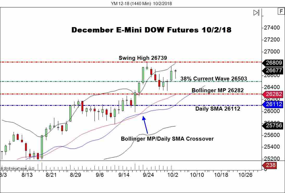 December E-mini DOW Futures (YM), Daily Chart