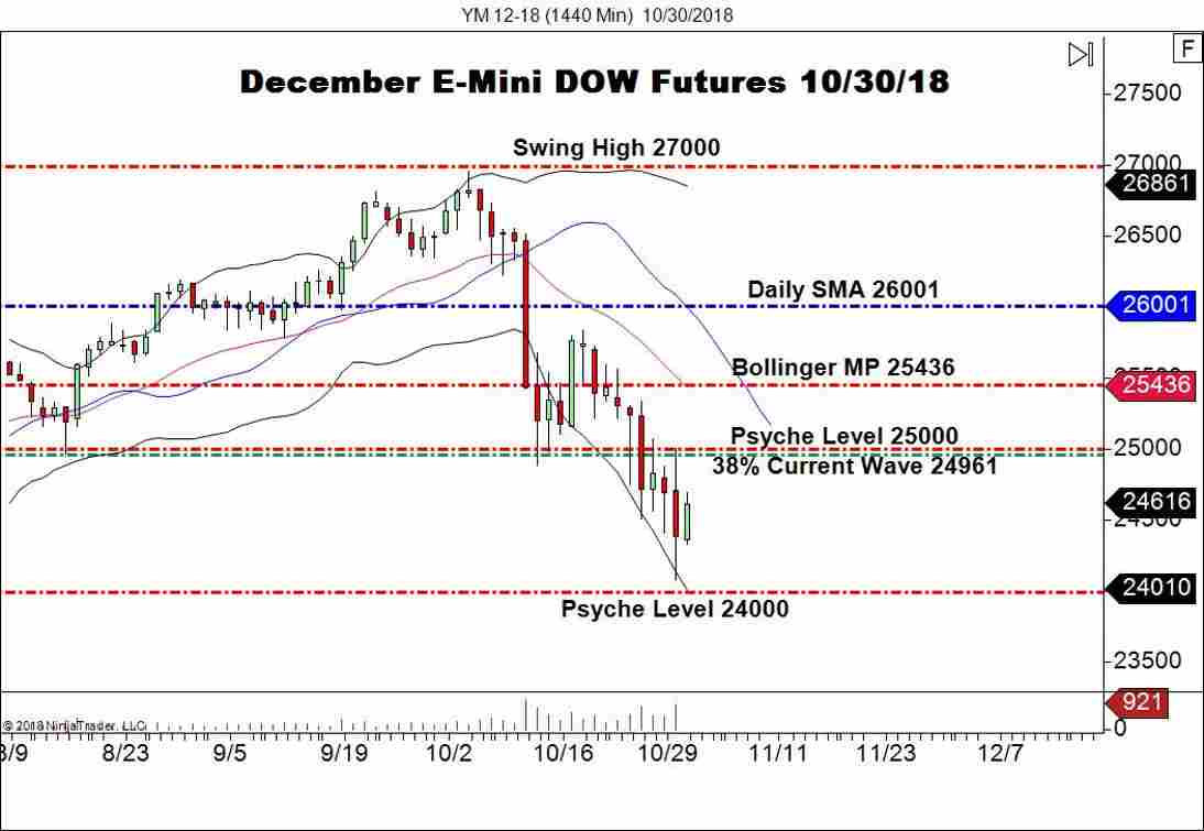 December E-mini DOW Futures (YM), Daily Chart