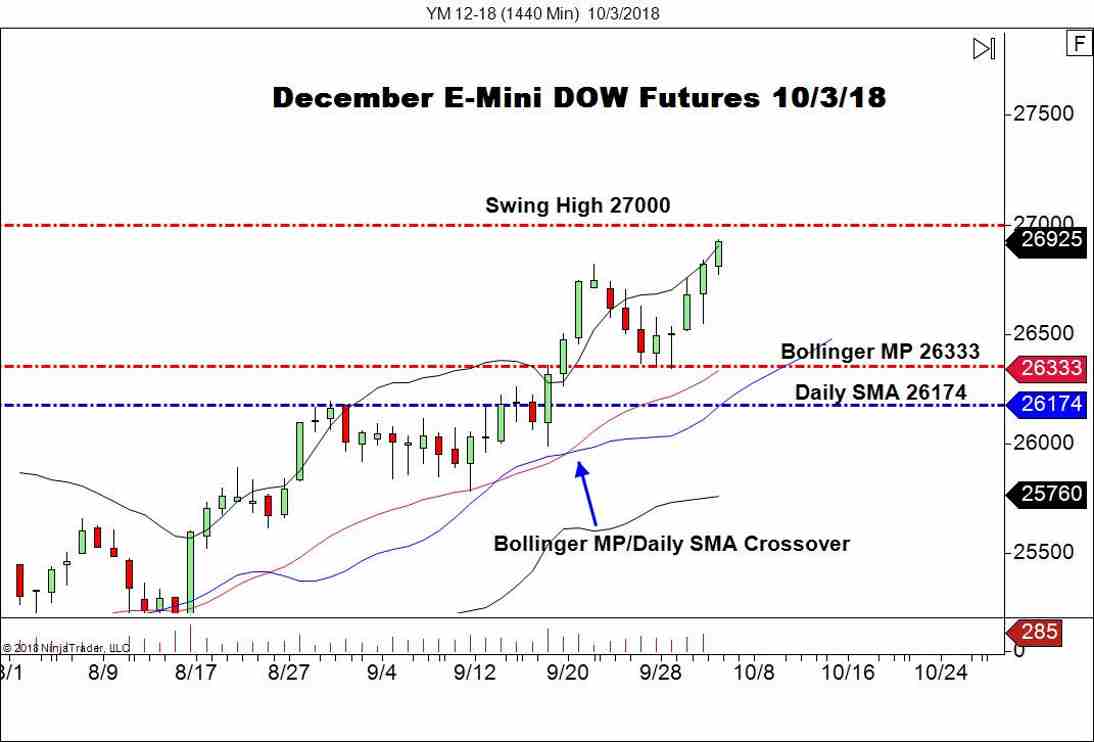 December E-mini DOW Futures (YM), Daily Chart