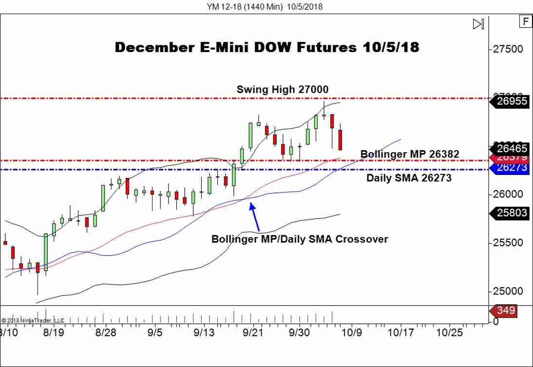 December E-mini DOW Futures (YM), Daily Chart