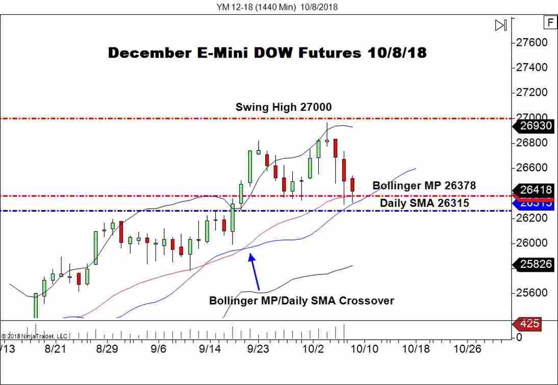 December E-mini DOW Futures (YM), Daily Chart