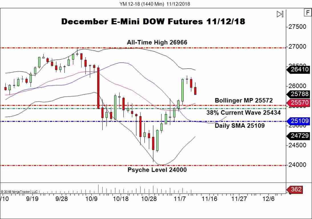 December E-mini DOW Futures (YM), Daily Chart