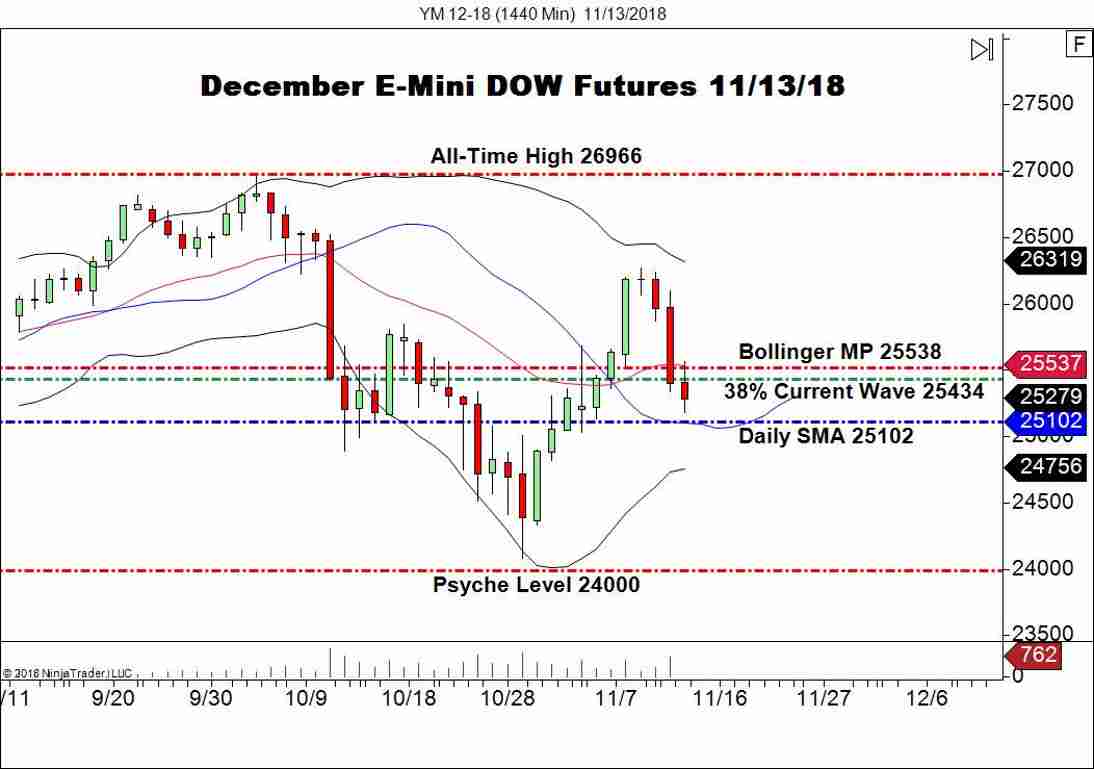 December E-mini DOW Futures (YM), Daily Chart
