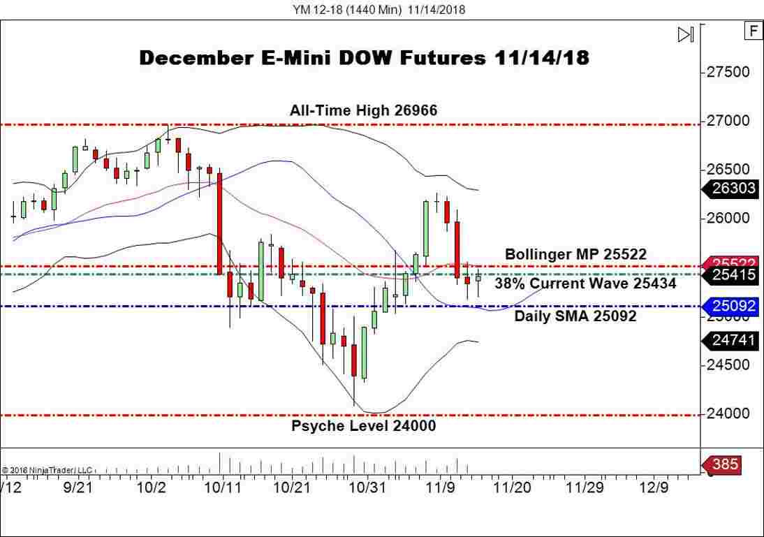 December E-mini DOW Futures (YM), Daily Chart