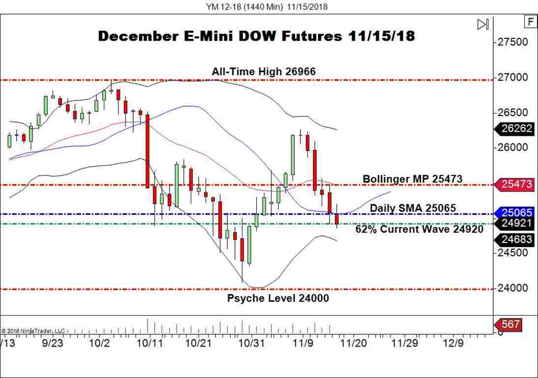 December E-mini DOW Futures (YM), Daily Chart