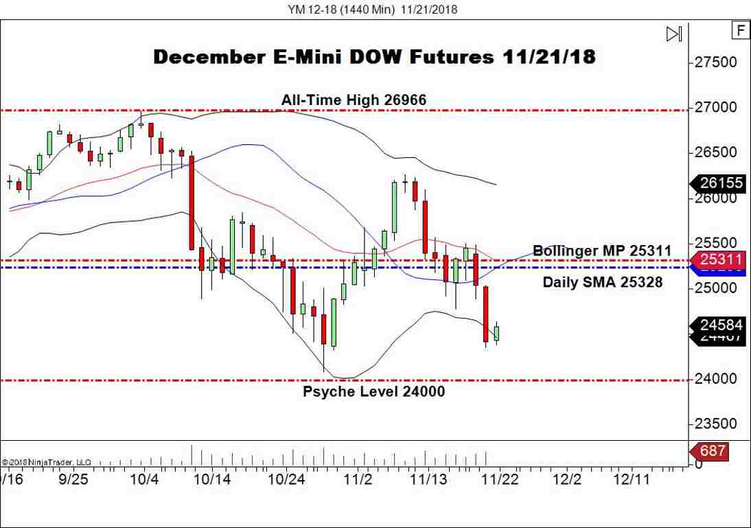 December E-mini DOW (YM), Daily Chart