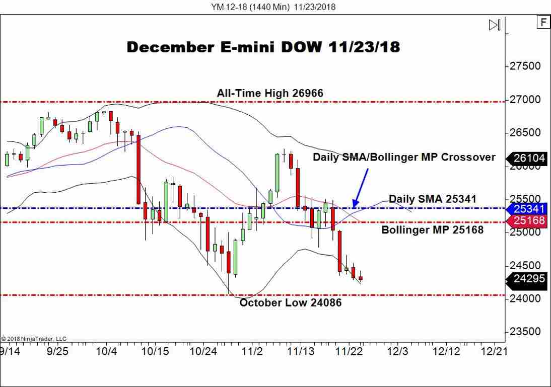 December E-mini DOW Futures (YM), Daily Chart