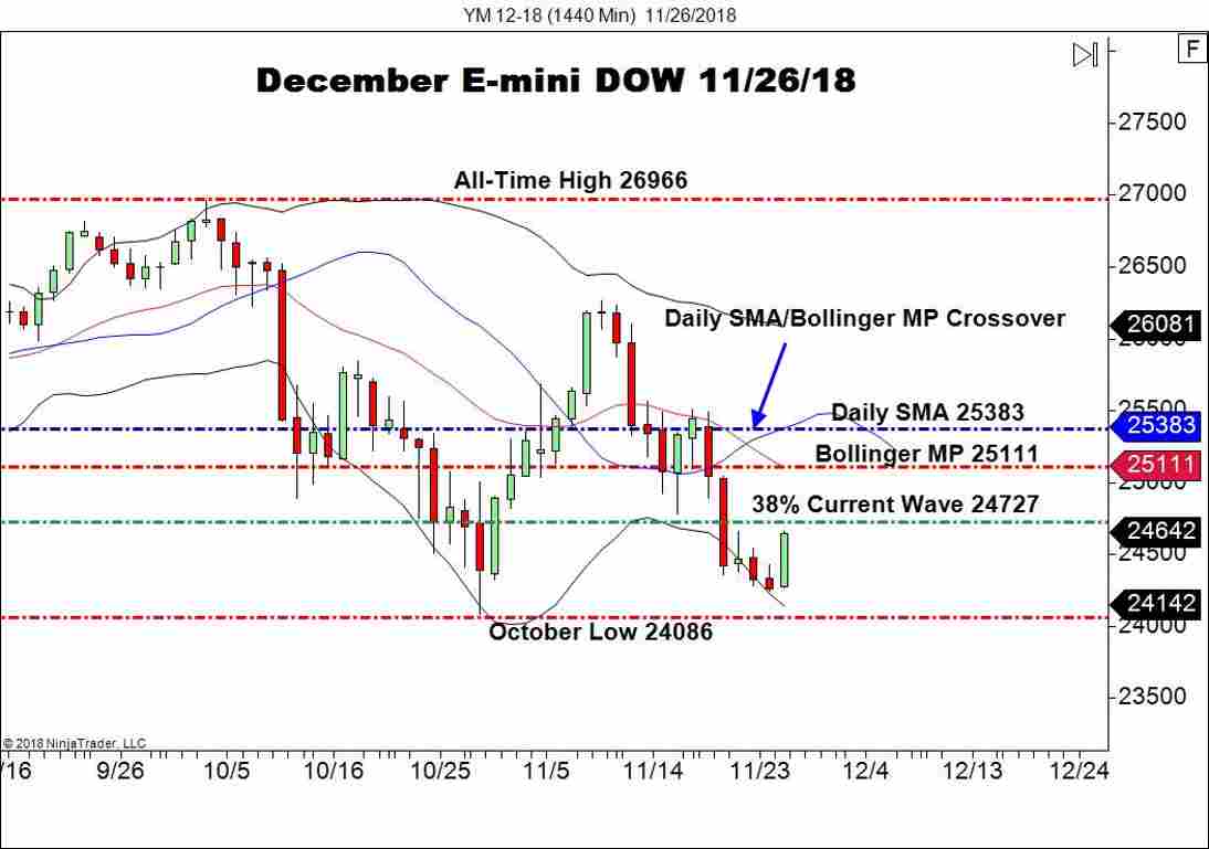 December E-mini DOW Futures (YM), Daily Chart