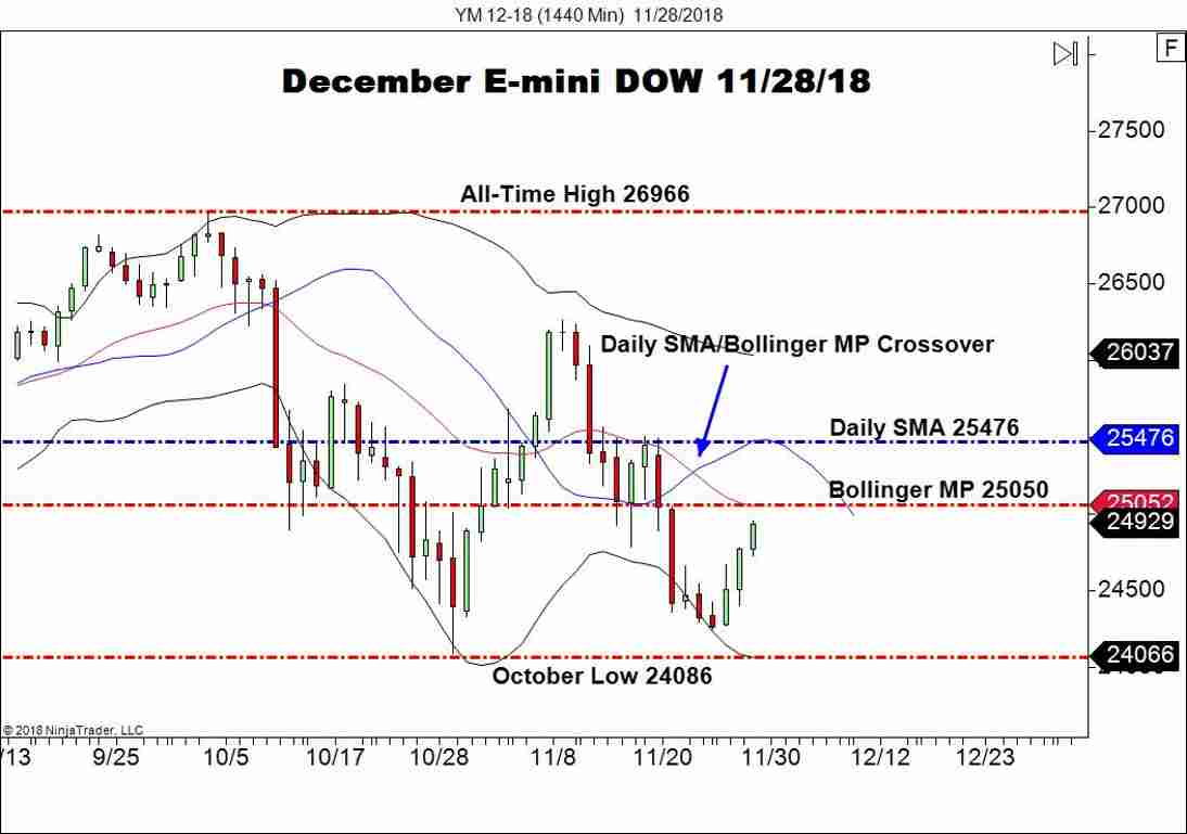 December E-mini DOW Futures (YM), Daily Chart