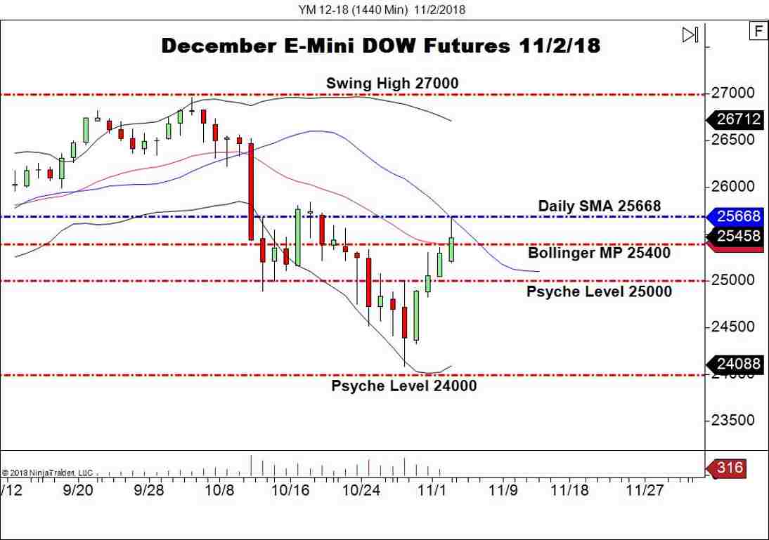 December E-mini DOW Futures (YM), Daily Chart