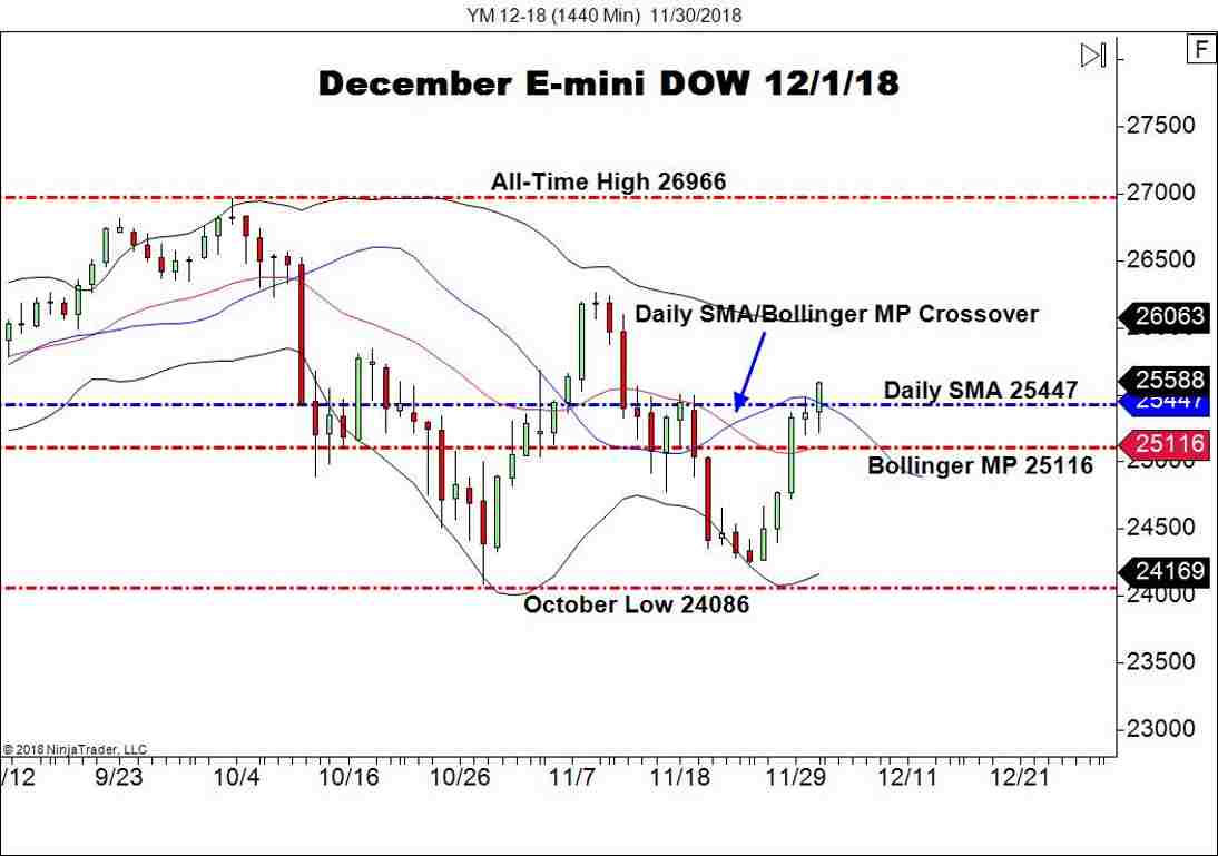 December E-mini DOW Futures (YM), Daily Chart