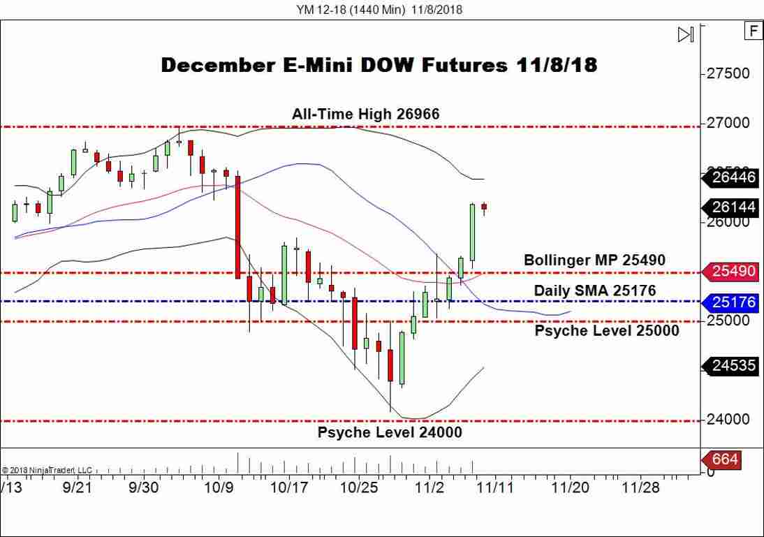 December E-mini DOW Futures (YM), Daily Chart