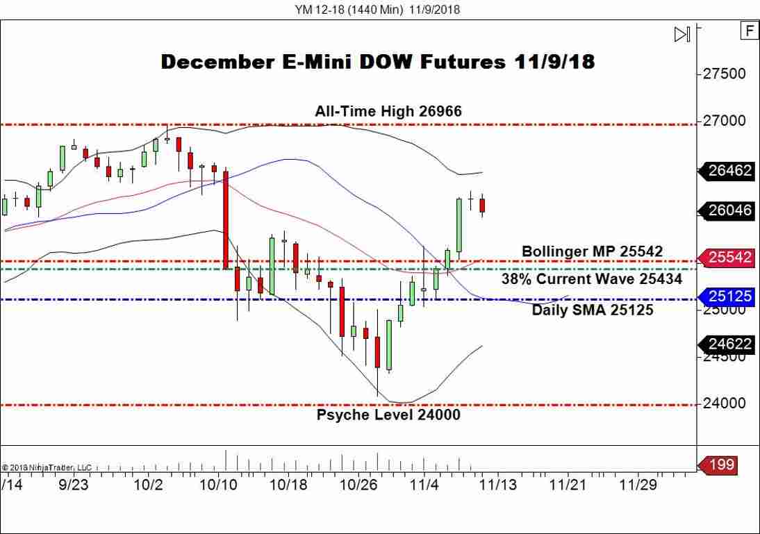 December E-mini DOW (YM), Daily Chart