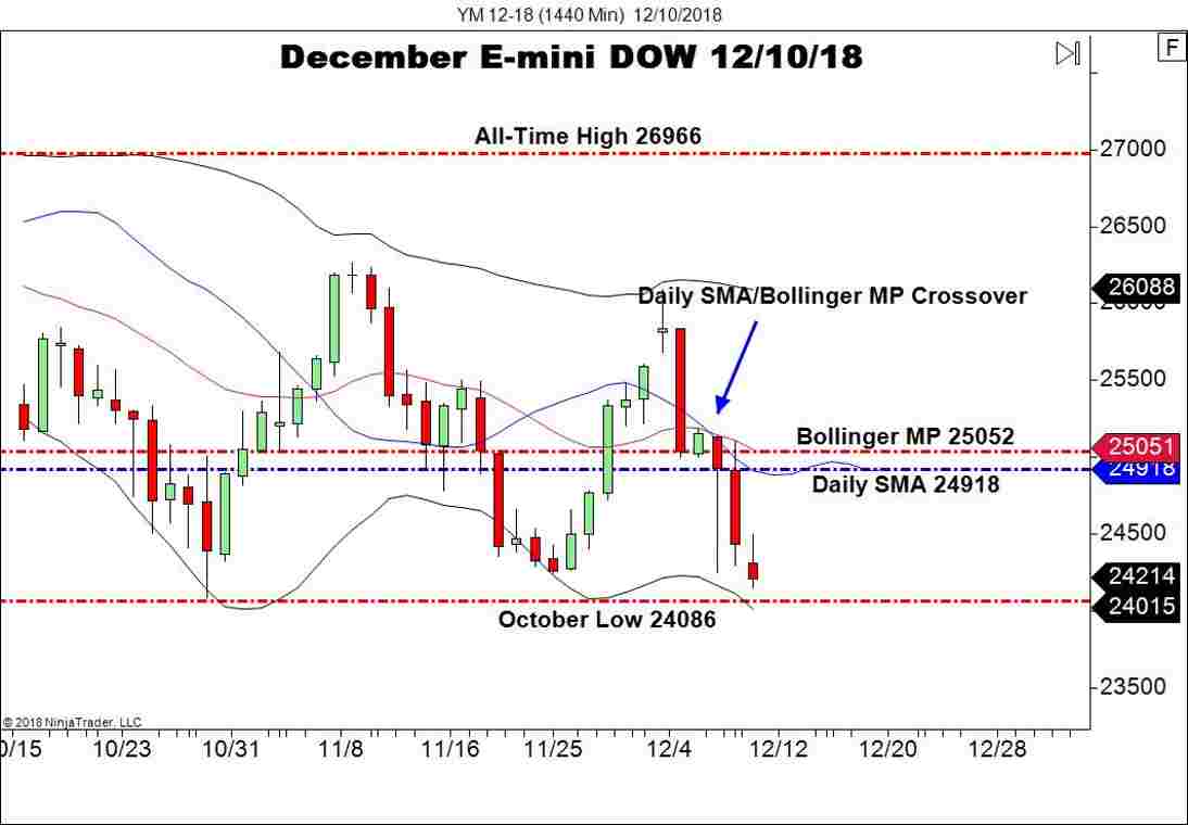 December E-mini DOW Futures (YM), Daily Chart