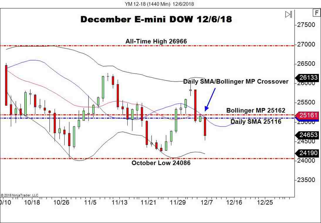 December E-mini DOW Futures (YM), Daily Chart