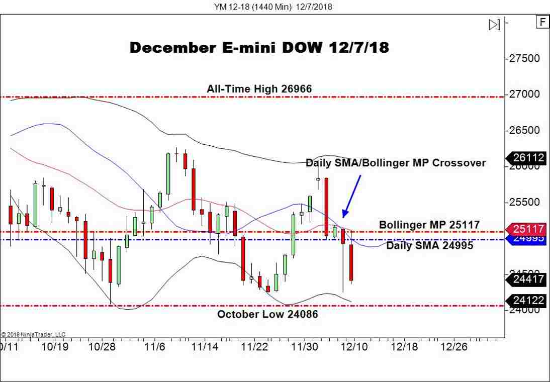 December E-mini DOW Futures (YM), Daily Chart