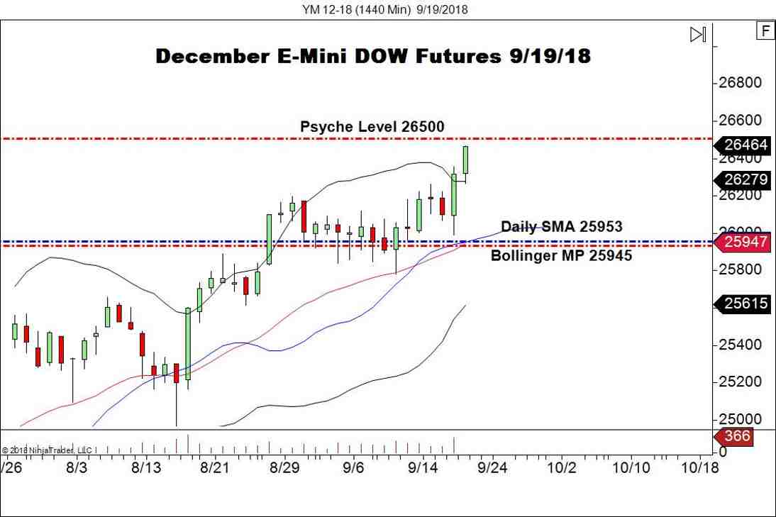 December E-mini DOW Futures, Daily Chart