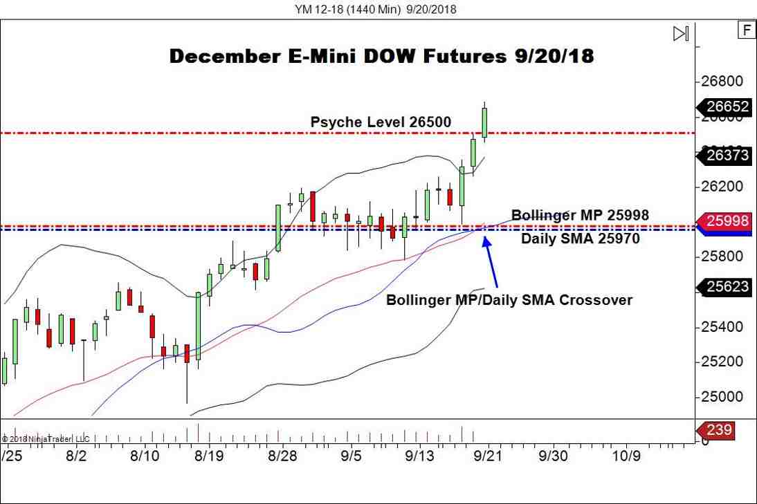 December E-mini DOW Futures (YM), Daily Chart