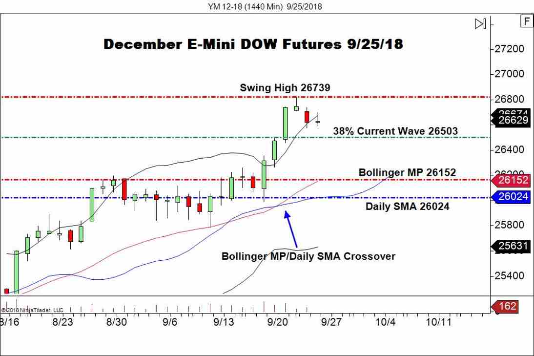December E-mini DOW Futures (YM), Daily Chart