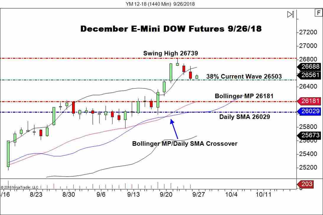 December E-mini DOW Futures (YM), Daily Chart