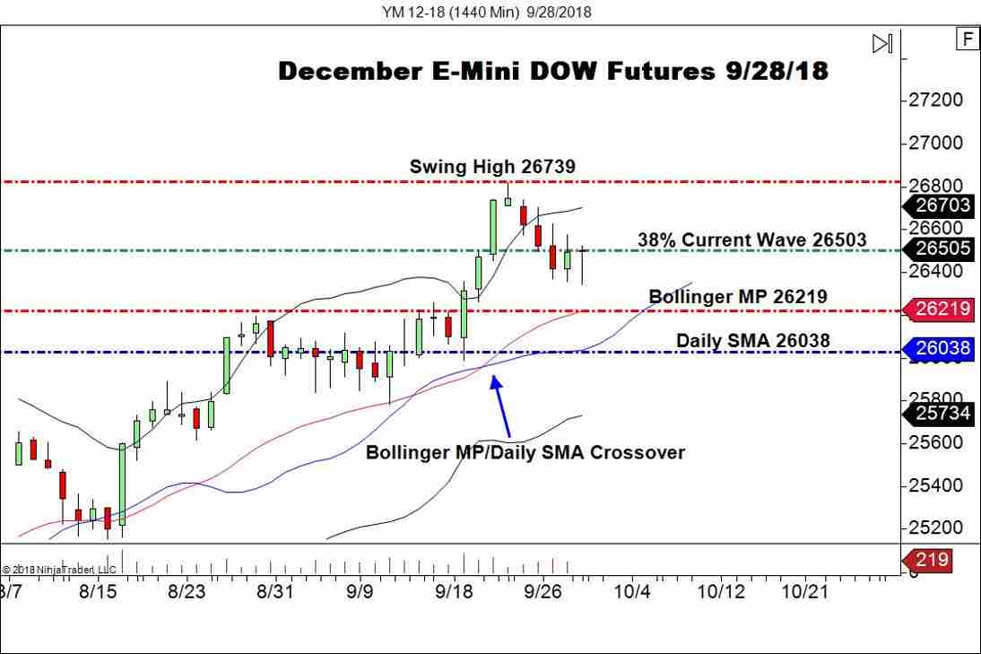December E-mini DOW Futures (YM), Daily Chart
