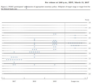 (FOMC) Interest Rate Decisions 2