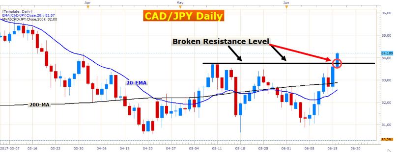 Are You Ready to Play the CAD 6