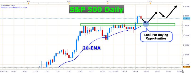 Grafico giornaliero S&P 500