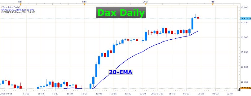 Grafico Giornaliero Dax