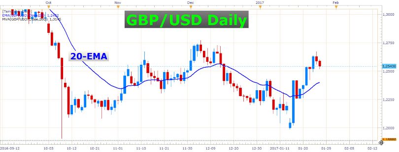 Grafico giornaliero GBP/USD