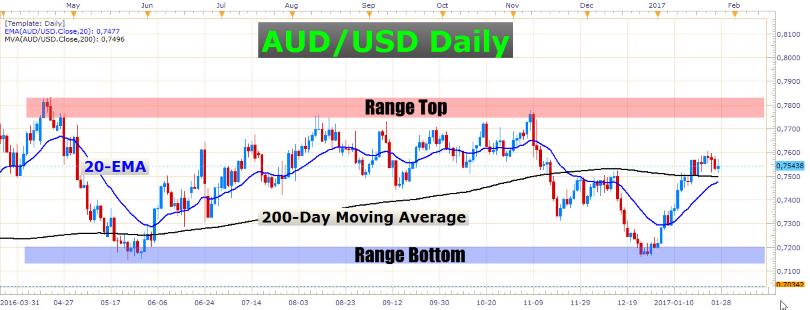 Grafico giornaliero AUD/USD